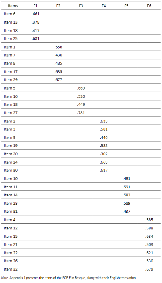 Standardized factor loadings resulting from the modified 6-dimension CFA model