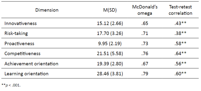 Reliability indexes for the EOE-E