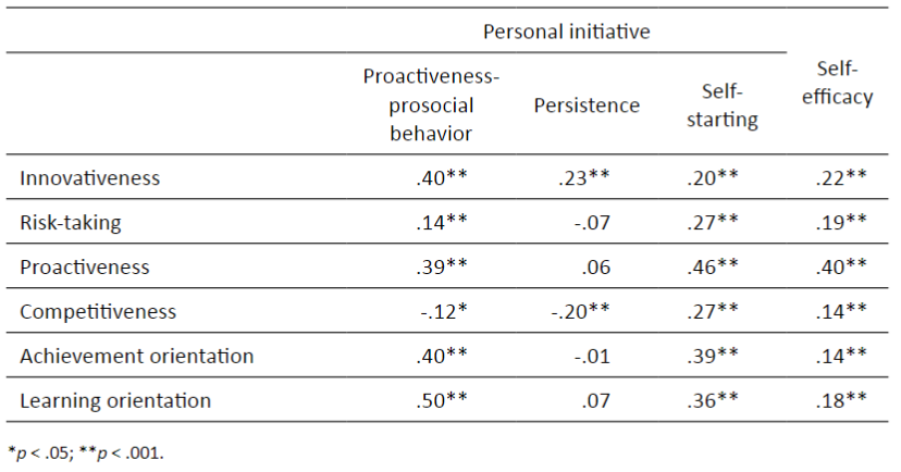 Pearson correlations between EO dimensions and the dimensions of personal initiative and self-efficacy