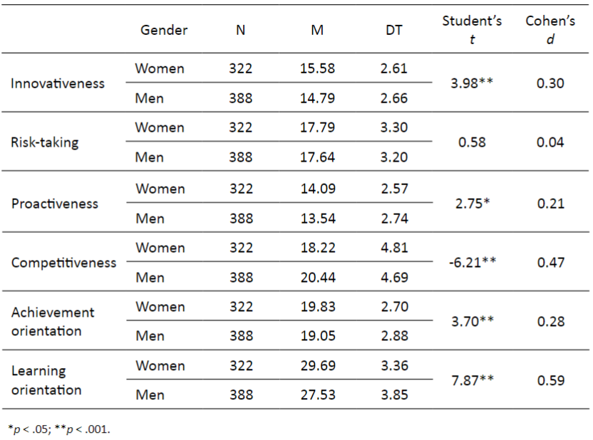 Mean scores, standard deviations, Student’s t values and Cohen’s d values in the comparisons between the scores obtained by men and women in the different dimensions of the EOE-E