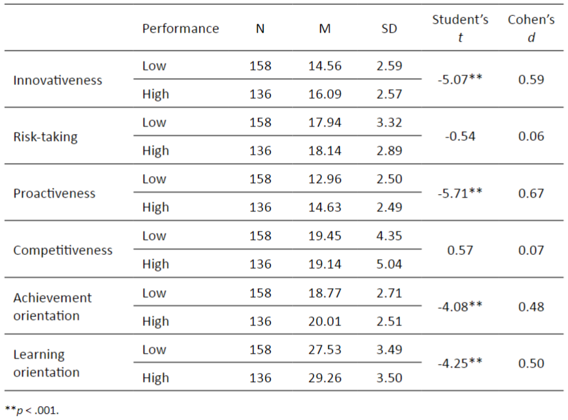 Mean scores, standard deviations, Student’s t values and Cohen’s d values in the comparisons between students with high and low academic performance