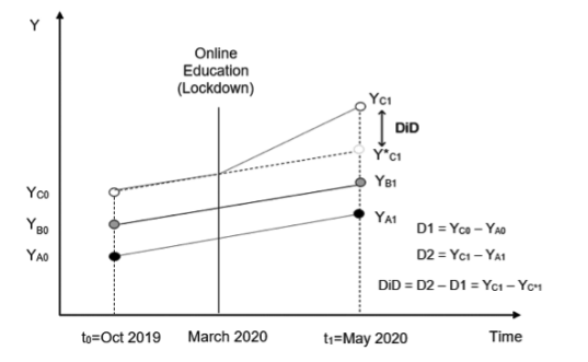 Representation of the Difference-in-Differences (DiD) methodology