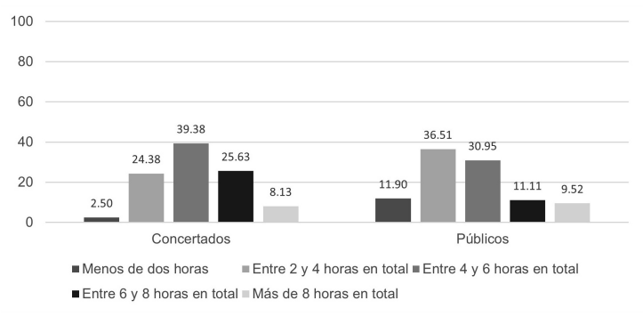 Hours per day of online classes or homework (% of students)