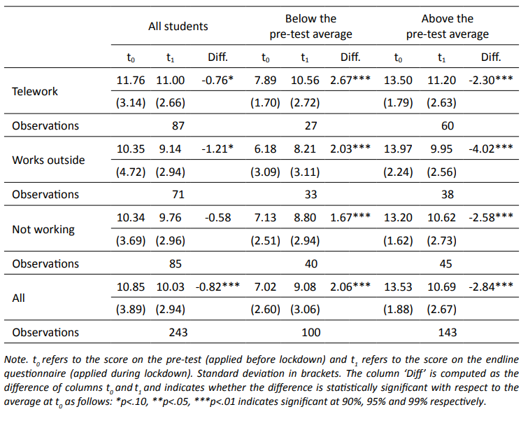 Pupils’ average scores in critical thinking before and after lockdown according to the mother’s employment