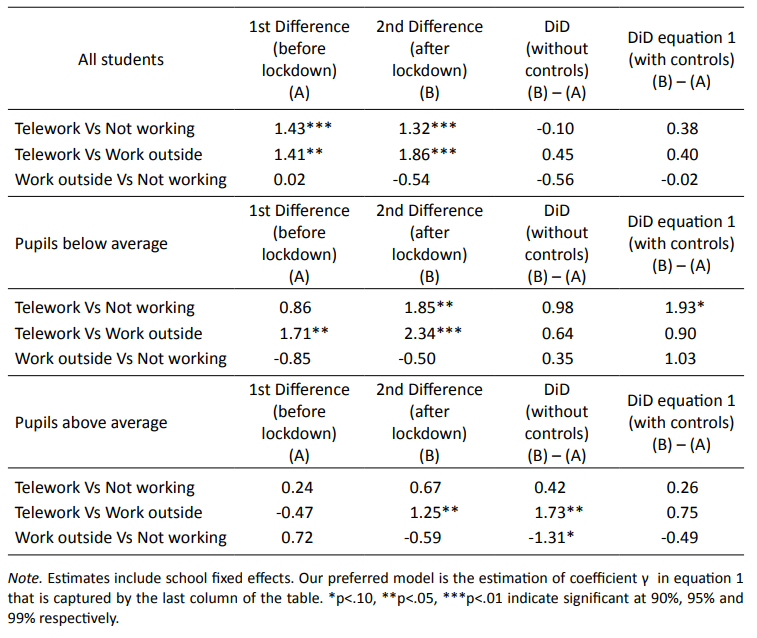 Impact of the mother’s employment status on her children’s critical thinking during lockdown and online learning in the 2019-2020 academic year