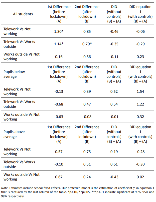 Impact of parents’ employment status on their children’s critical thinking during lockdown and online learning in the 2019-2020 academic year