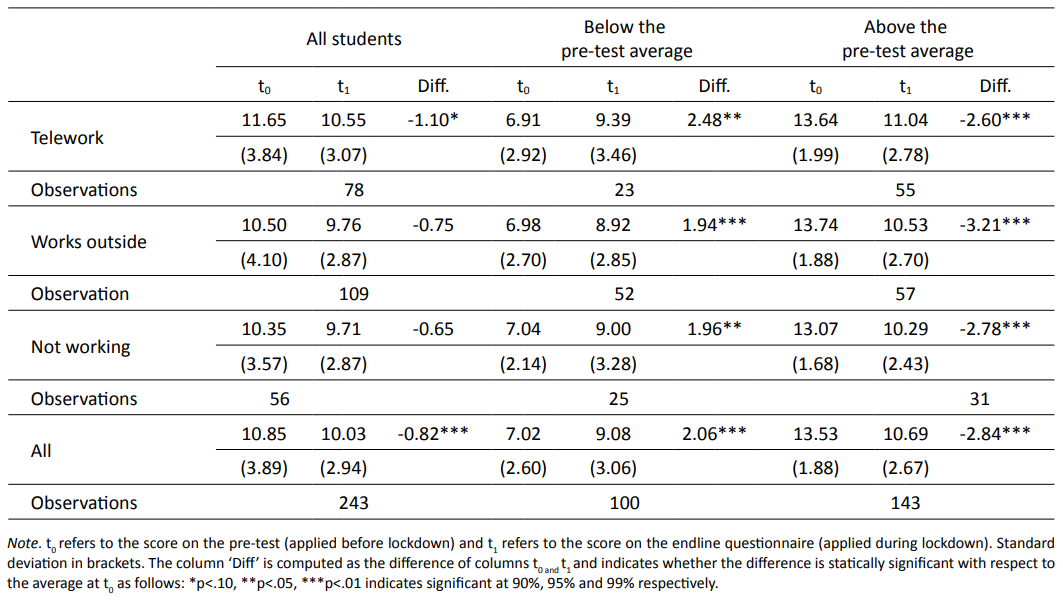 Pupils’ average score in critical thinking before and after lockdown according to parents’ employment status