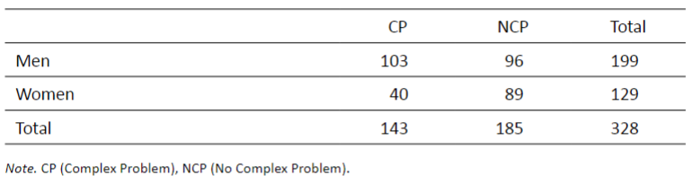 Sample distribution by gender and complex problem-solving skill