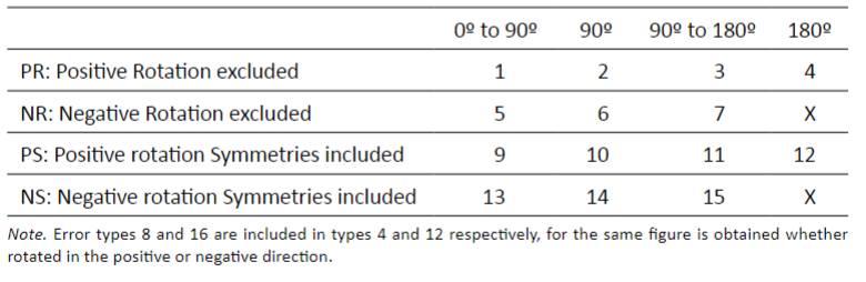 Type of error associated with recognition of symmetries and angle of rotation