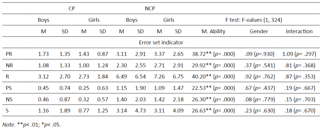 Mean, standard deviation, and F-values for error sets by gender and mathematical ability