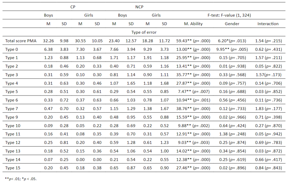 Mean, standard deviation, and F-values for type of error by gender and mathematical ability