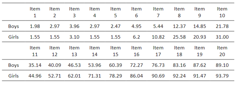 Percentage of unanswered options by item