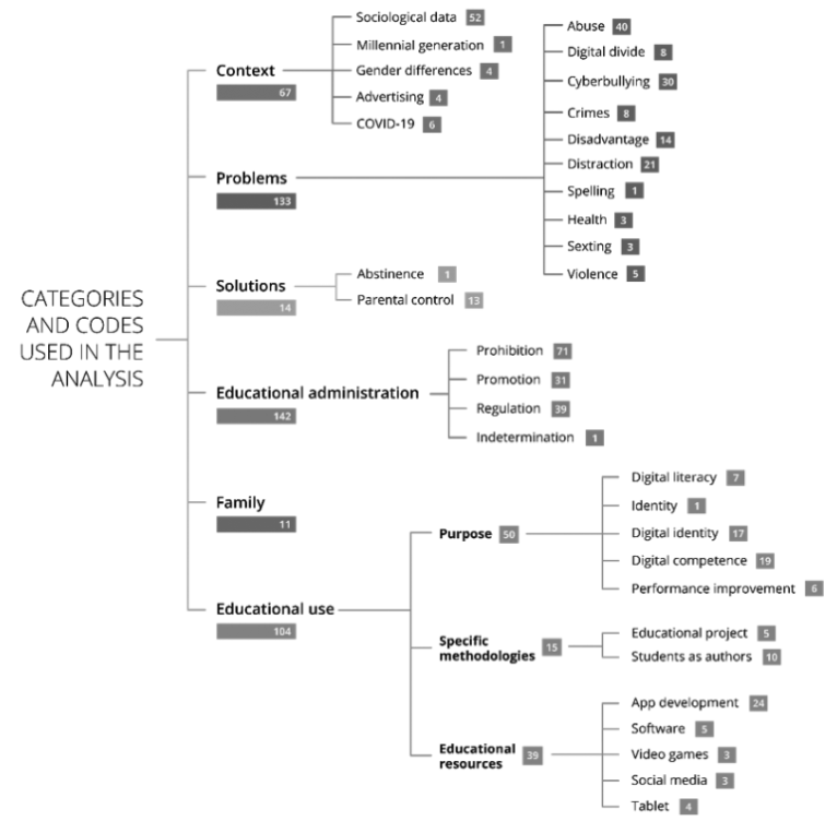 News analysis on the use of mobile phones in secondary education. Codes and categories