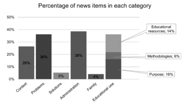 Percentage share of each category in relation to the total number of news items