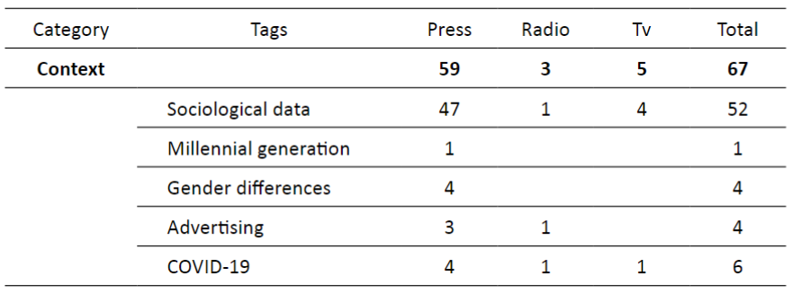 Code frequency for the “context” category