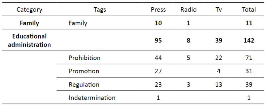 Frequency of codes for the “Family” and “Educational administration” categories