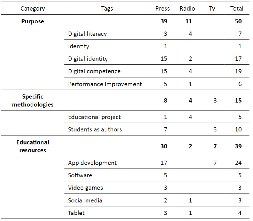 Frequency of codes for the “purpose”, “specific methodologies” and “educational resources” categories