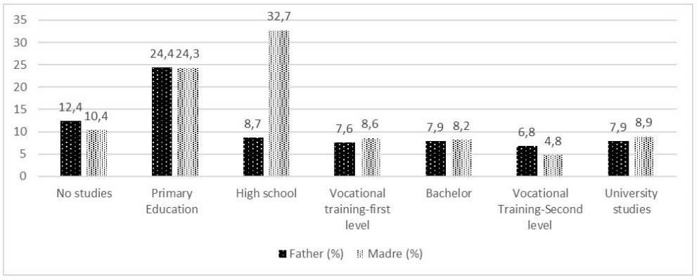 Parent study levels