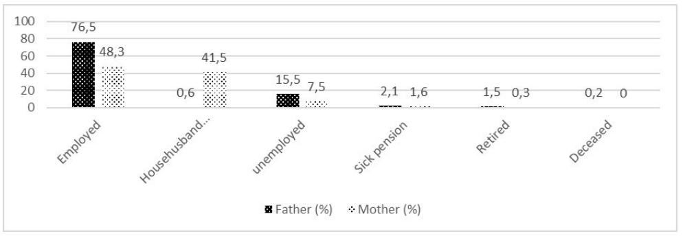 Employment status of parents