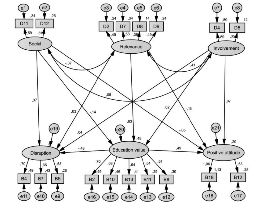 Structural equation model, influence of socio-familial characteristics on students’ attitudes and behaviour in the classroom