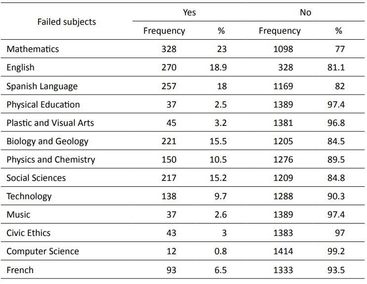 Repeated subject frequency and percentages