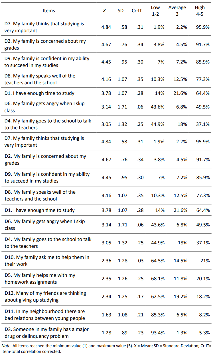 Descriptive analysis of the socio-family characteristics scale