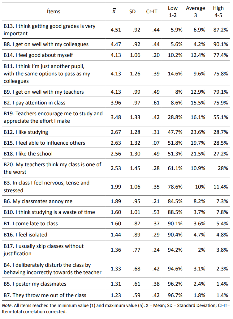 Descriptive analysis of the pupils’ attitudes and behaviour in the classroom scale