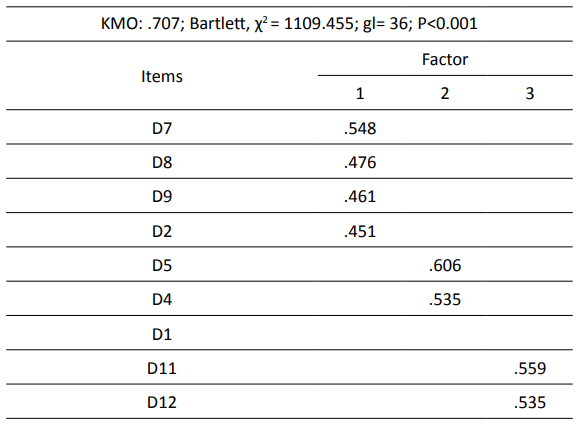 Exploratory factor structure of the socio-familial characteristics scale