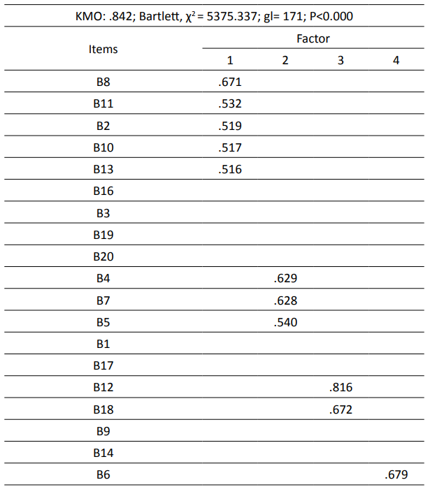 Exploratory factor structure of the student attitudes and behaviour in the classroom scale