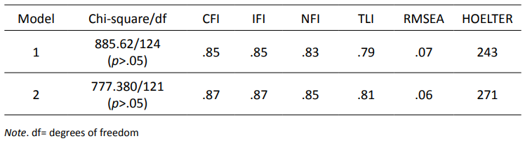 Goodness-of-fit indices