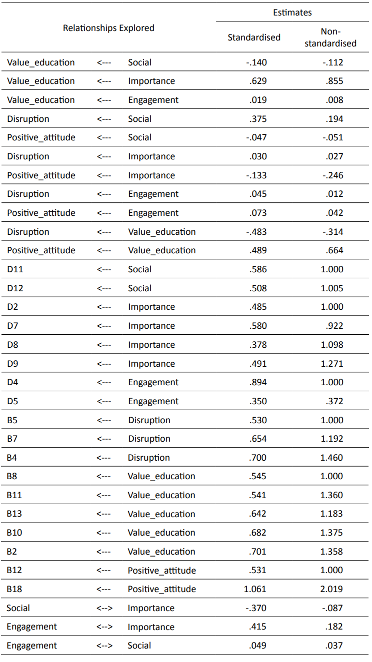 Model estimates