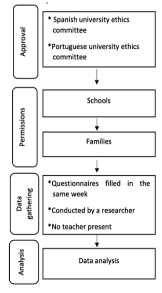 Procedures’ flowchart