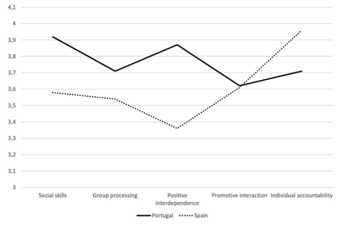 Dimensions of Cooperative Learning in Portugal and Spain