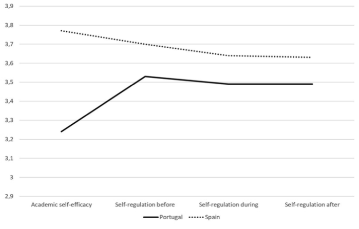 Academic Self-Efficacy and Self-Regulated Learning in Portugal and Spain