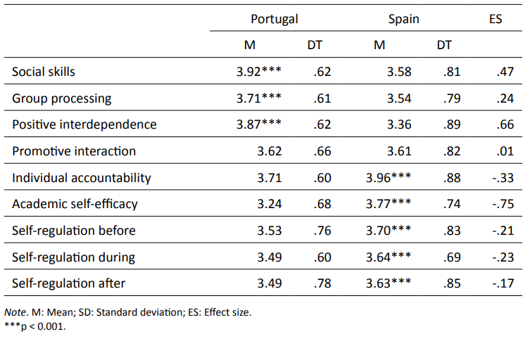 Descriptive Statistics