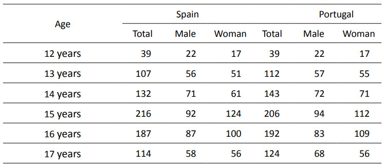 Sample Distribution by Country, Age and Gender