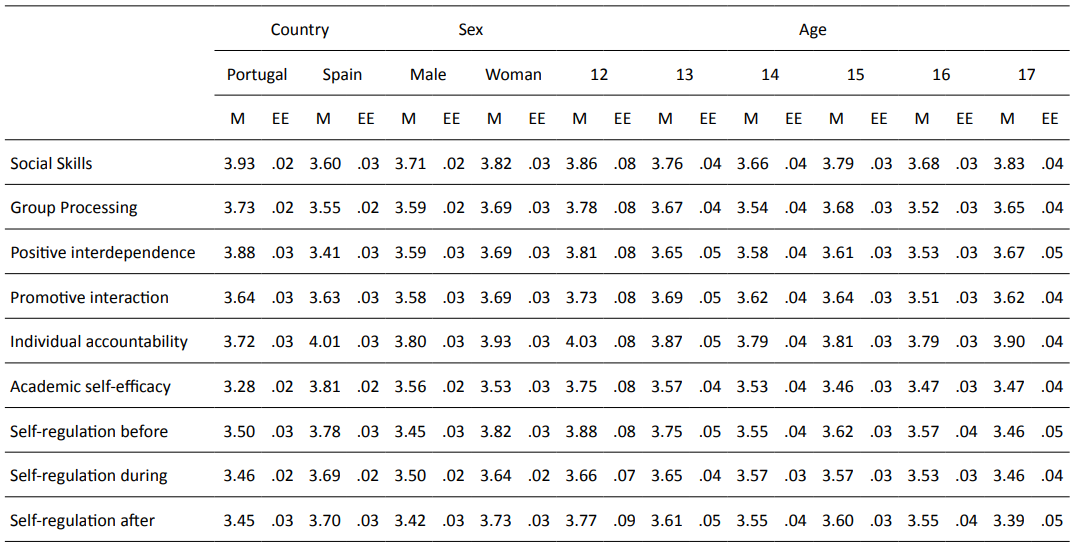 General Multivariate Analysis. Mean Scores and Standard Errors of the Variables under Study in Relation to the Variables Used as Factors