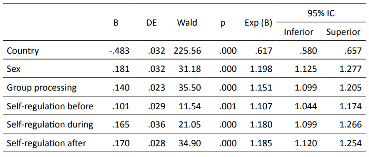 Generalized Linear Model Taking Academic Self-Efficacy as a Dependent Variable