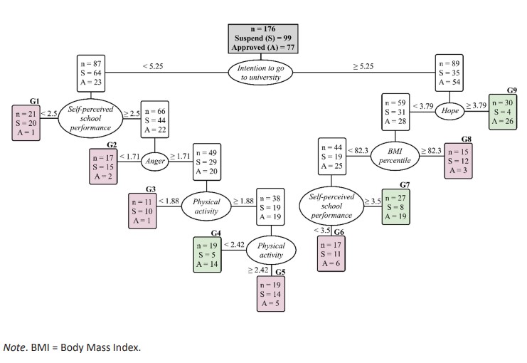 Classification tree for adolescents in Approve (A) and Suspend (S) stages