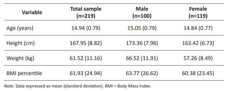 Students’ characteristics