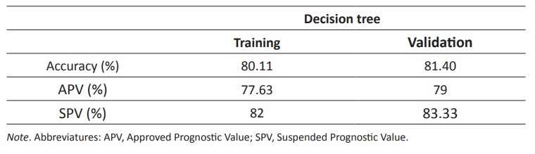Performance variables of the decision tree in both training and validation data sets