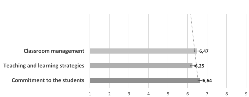 Average values of the dimensions explored. Perceived Self-Efficacy Questionnaire