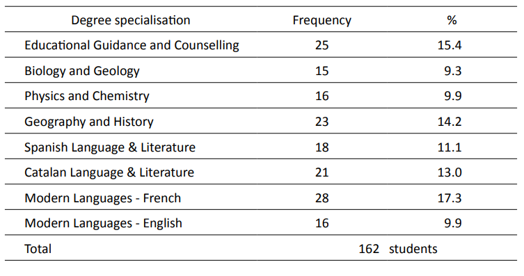 Participants by degree specialisation