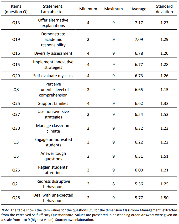 Summary of descriptive statistics for the dimension of Classroom Management