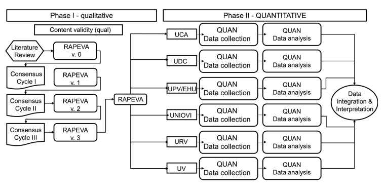 Exploratory-sequential design