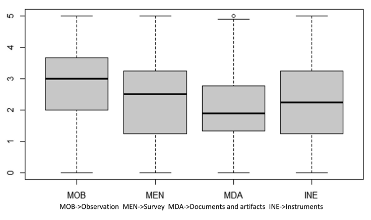 Boxplots corresponding to the RAPEVA self-report dimensions