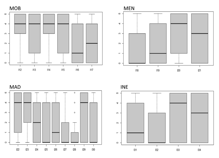 Boxplots for the items in the MOB, MEN, MAD and INE dimensions