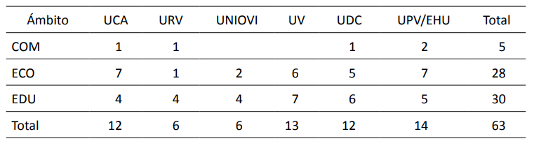 Distribution of the mater’s degree by university and field of knowledge