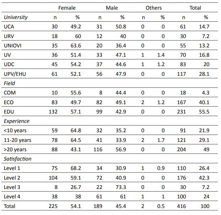 Demographic characteristics