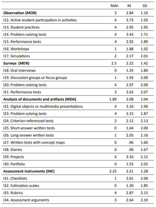 Measurements for central trend and dispersion in each item